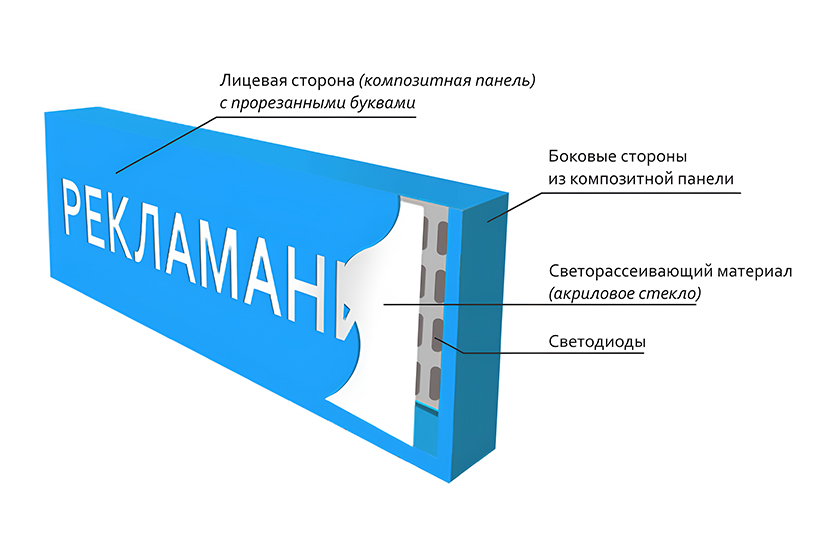 Фрезеровку делают в лицевой части короба из алюминиевого композита. Она составляет одно целое с торцами. На задник из ПВХ пластика устанавливают светодиодные модули с защитными линзами. За фронтальной поверхностью есть слой акрила. Вывеска имеет прочный металлокаркас.